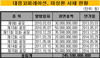 대림코퍼레이션