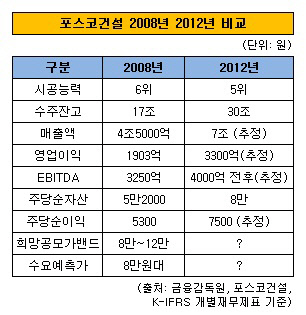 포스코건설 비교