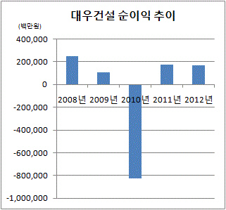 산업은행 대우건설 쇼크 5