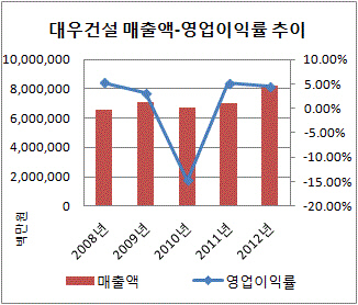 대우건설 9