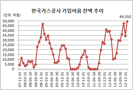 가스공사