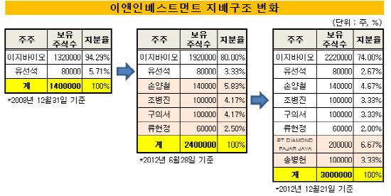 이앤인베스트먼트