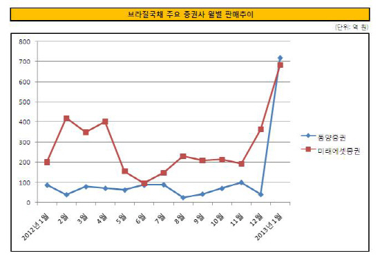 브라질국채 월별 판매추이