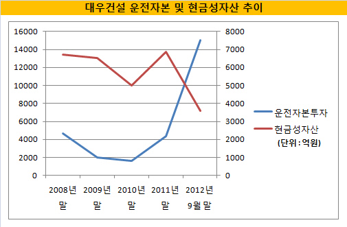 대우건설 운전자본 및 현금성자산추이