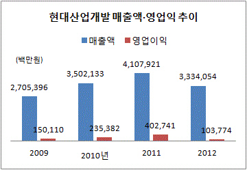 현산 매출 영업익