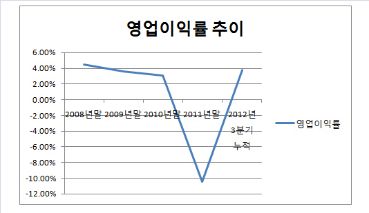 영업이익률