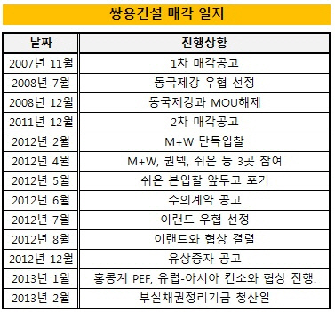 쌍용건설 매각일지