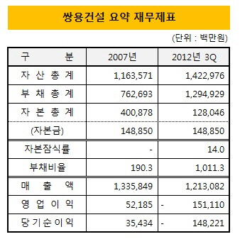 쌍용건설 요약 재무제표