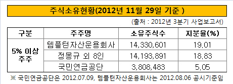 주식소유현황