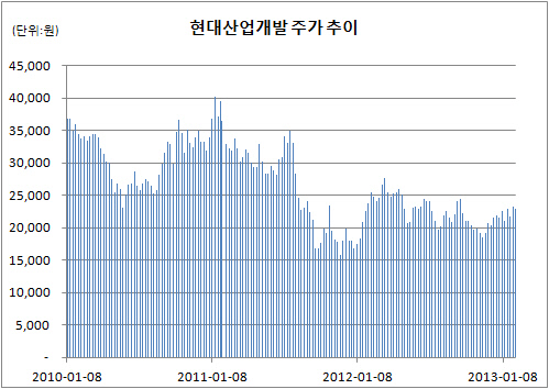 현산주가추이