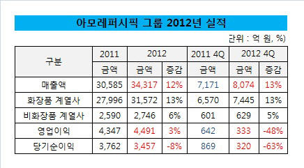 아모레퍼시픽그룹-2012 실적