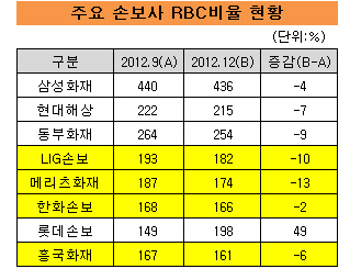 12RBC비율