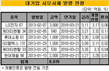 사모사채