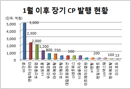 장기 CP 2