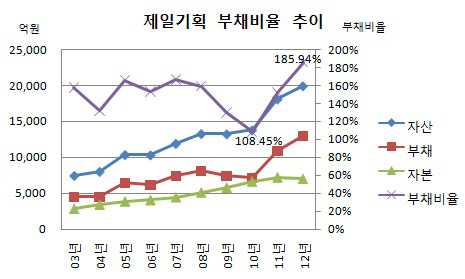 제일기획 부채비율 추이