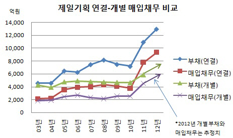 제일기획 연결 개별 재무제표상 매입채무 비교