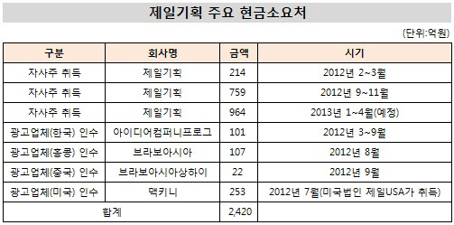 제일기획 2012~13 주요 현금소요처