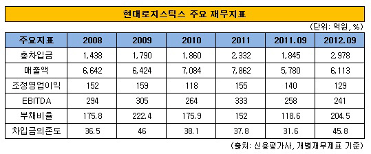 현대로지스틱스 주요재무지표