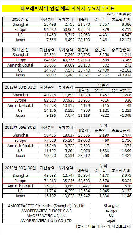 아모레퍼시픽_해외자회사