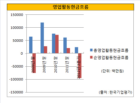 영업활동현금흐름추이