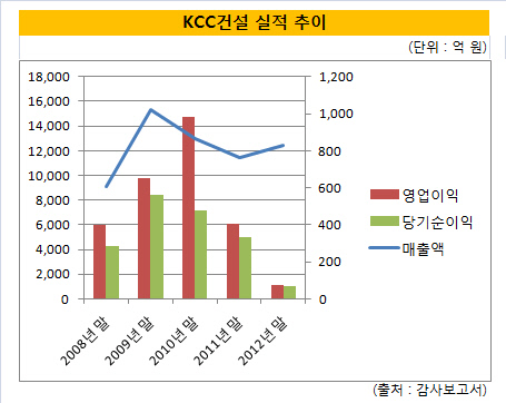 KCC영업실적