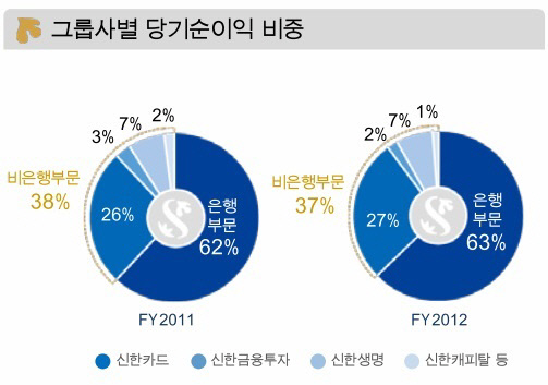 신한지주 계열사 비중