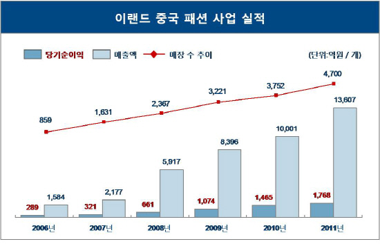 이랜드_중국_실적