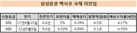 멕시코국채