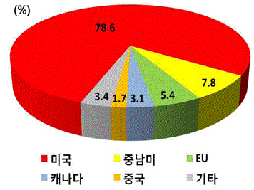 페소화 가치