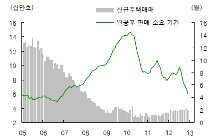 미국 신규주택 판매지표