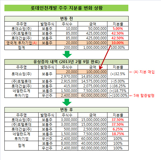 롯데인천개발_유상증자_지분율변화_수정