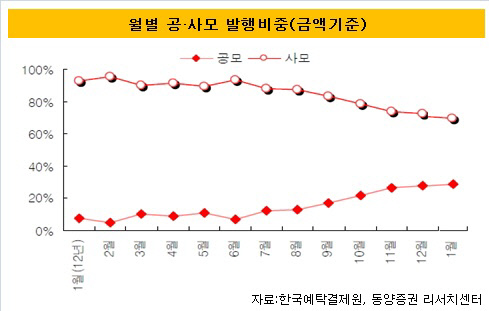 월별공사모