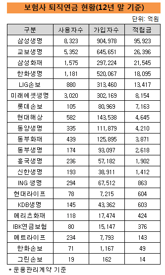 퇴직연금 실적