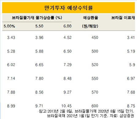 브라질물가채2