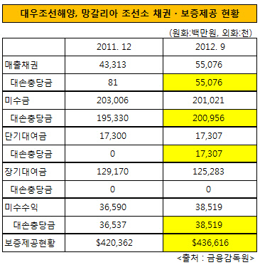 대우조선, 망갈리아 조선소