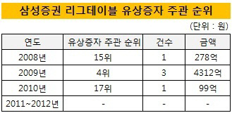 삼성증권유증주관순위