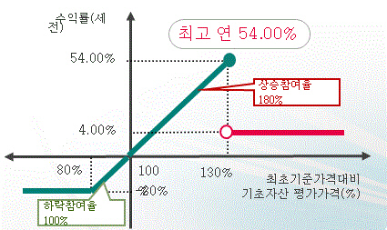 하나대투DLS수익구조(649회차)