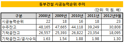 동부건설 시공능력순위 추이