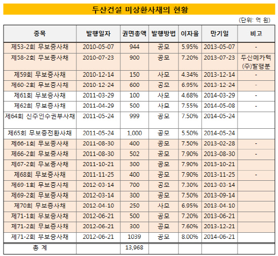 두산건설