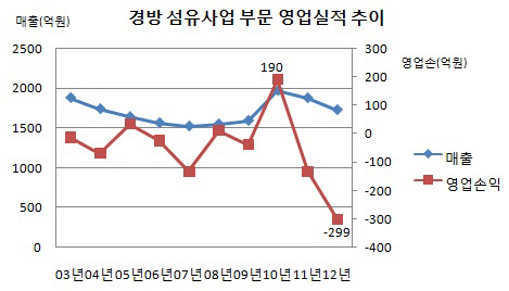 경방 섬유사업 부문 영업실적 추이