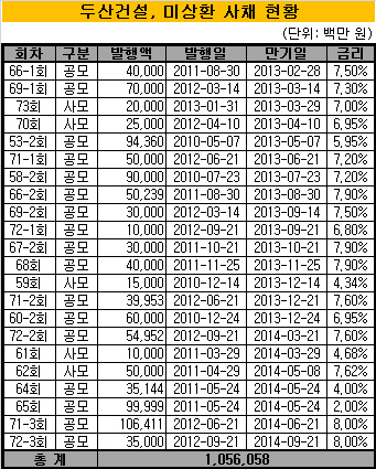 두산건설