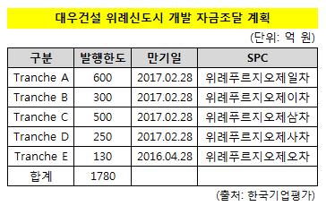 대우건설 위례신도시 개발