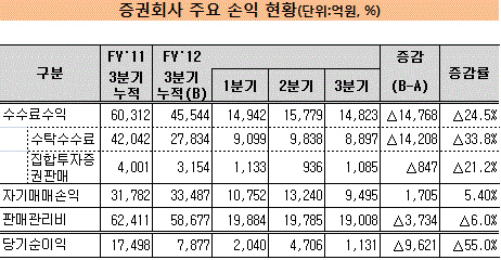 증권사 손익현황