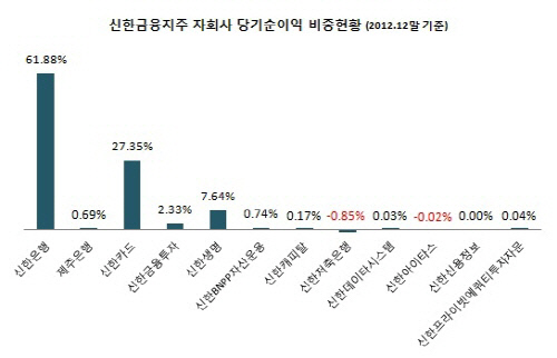 은경-한동우-자회사 비중