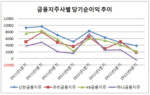 은경-한동우-당기순익