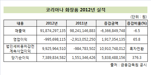 코리아나화장품_2012실적