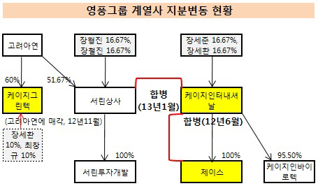 영풍그룹 계열사 지분변동 현황