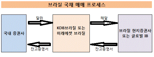 브라질국채 매매 프로세스