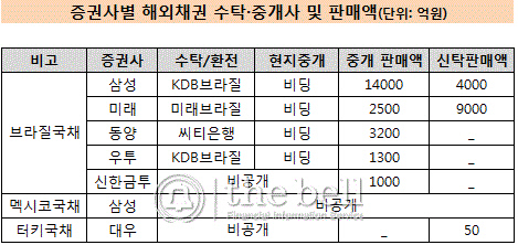 해외채권 수탁사