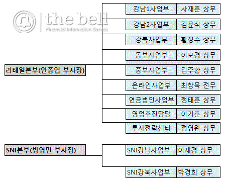 삼성증권 리테일본부 조직도